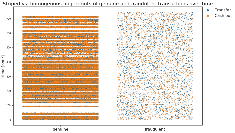 Figure 1: &ldquo;&hellip;fingerprints of [PaySim] transactions over time&rdquo; by Arjun Joshua