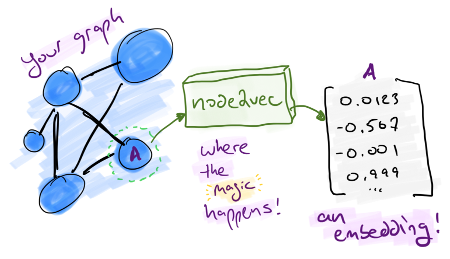 Figure 1: Graph Embeddings are Magical!