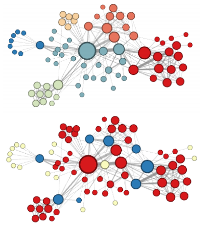 Figure 4: Grover and Leskovec&rsquo;s &ldquo;complementary visualizations of Les Mis&hellip;&rdquo; showing homophily (top) and structural equivalence (bottom) where colors represent clusters