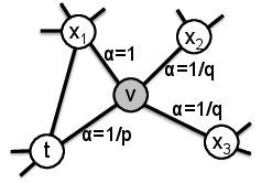 Figure 2: A biased random walk with node2vec (image from the paper)