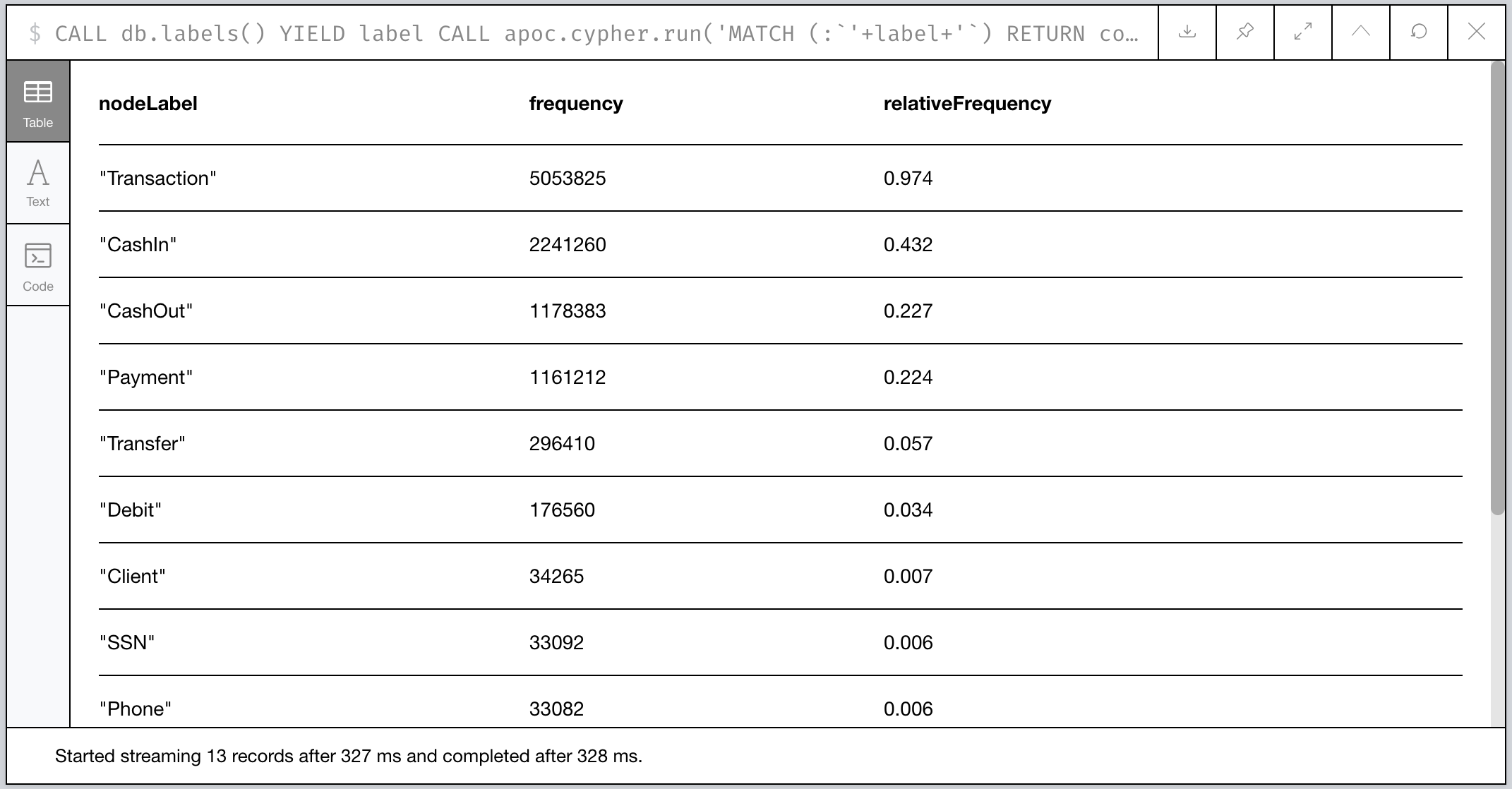 Figure 1: Relative Frequency of Labels in our PaySim Graph