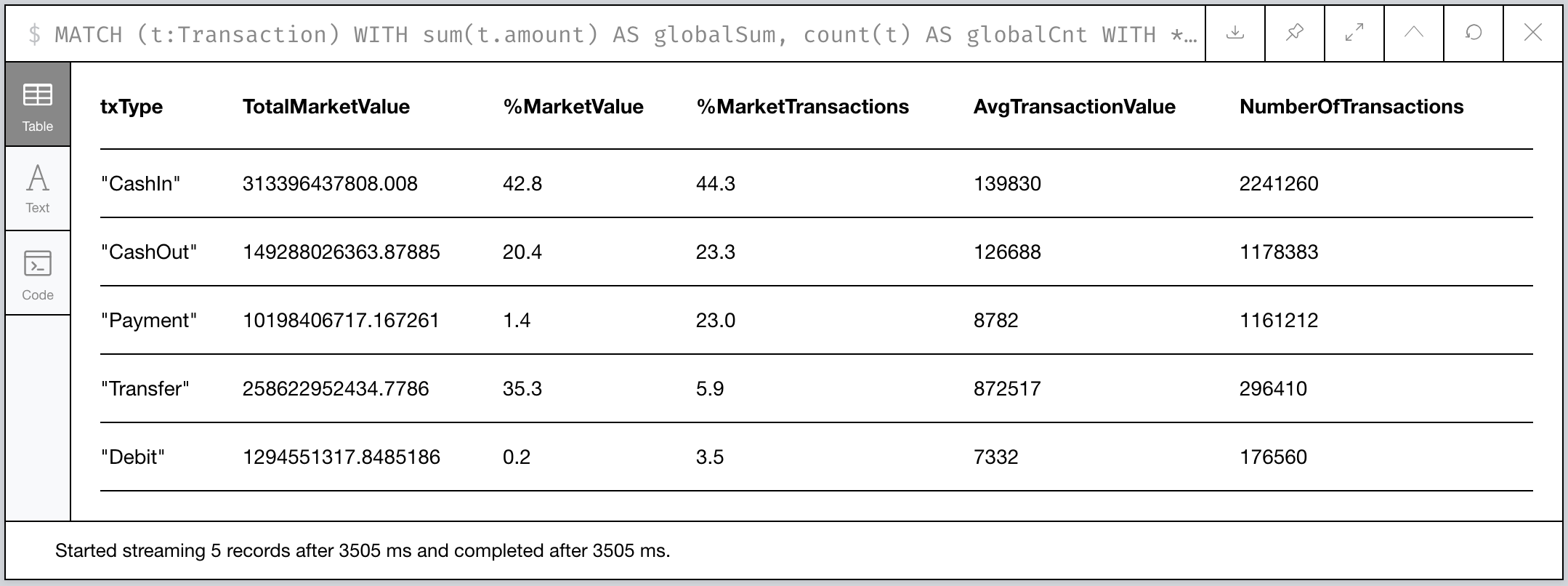 Figure 2: Aggregate Transaction statistical profile