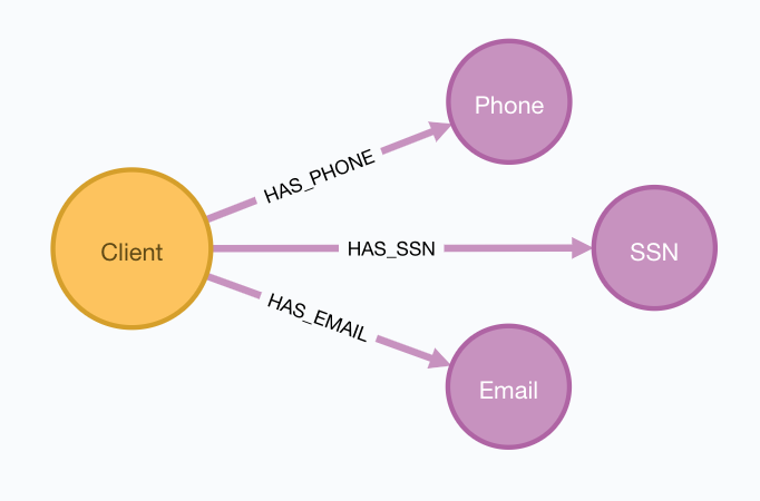 Figure 4: Pretty simple model: Client&rsquo;s have one or many identifiers