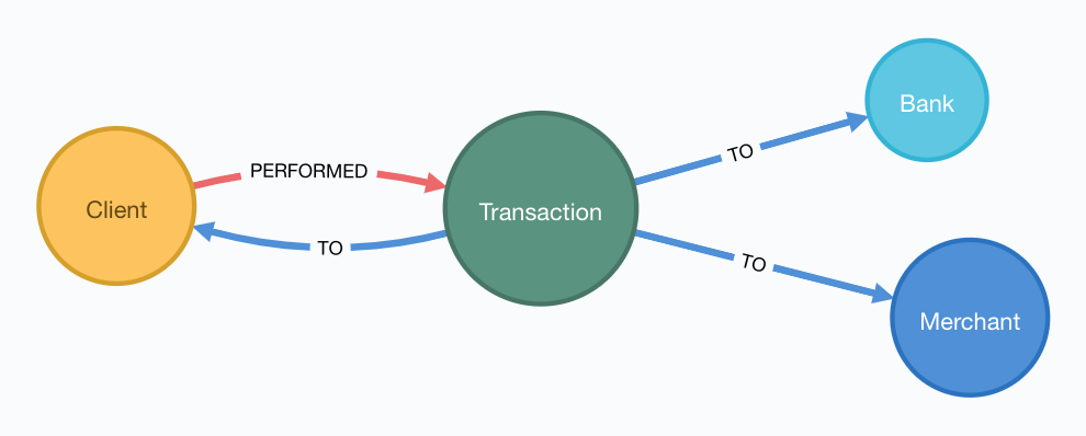 Figure 2: Graphical representation of the PaySim data model